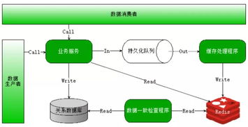分布式、高并發與多線程數據處理服務的區別與聯系
