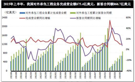 2015上半年建筑業(yè)經(jīng)營成果面面觀